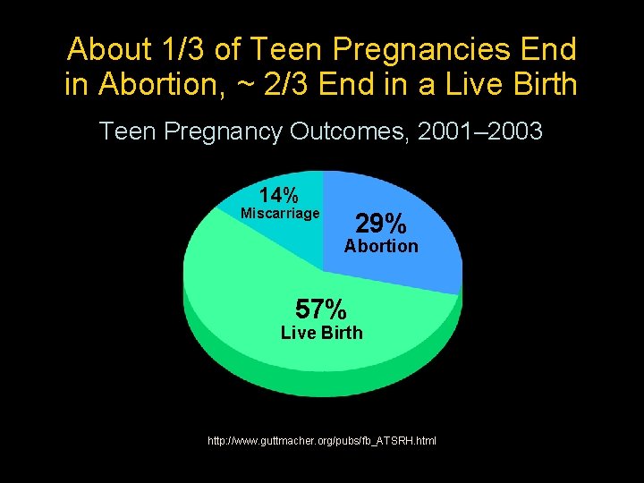 About 1/3 of Teen Pregnancies End in Abortion, ~ 2/3 End in a Live