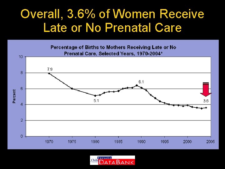 Overall, 3. 6% of Women Receive Late or No Prenatal Care http: //www. childtrendsdatabank.