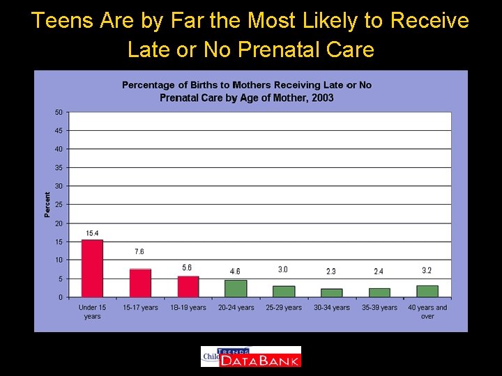 Teens Are by Far the Most Likely to Receive Late or No Prenatal Care