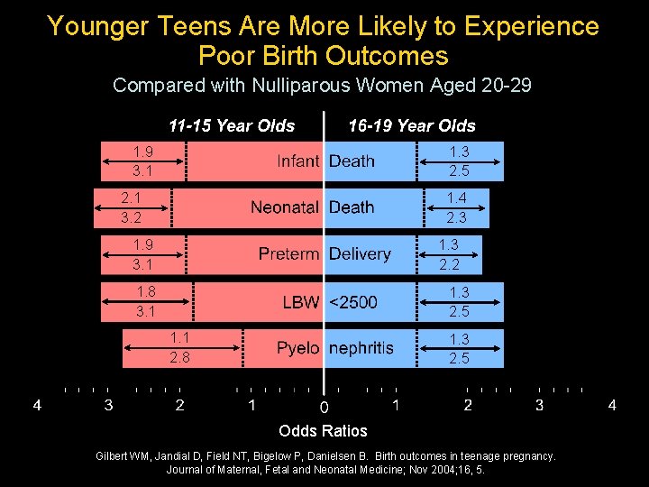 Younger Teens Are More Likely to Experience Poor Birth Outcomes Compared with Nulliparous Women