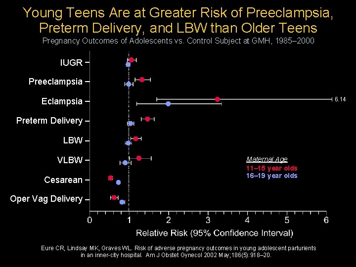 Young Teens Are at Greater Risk of Preeclampsia, Preterm Delivery, and LBW than Older