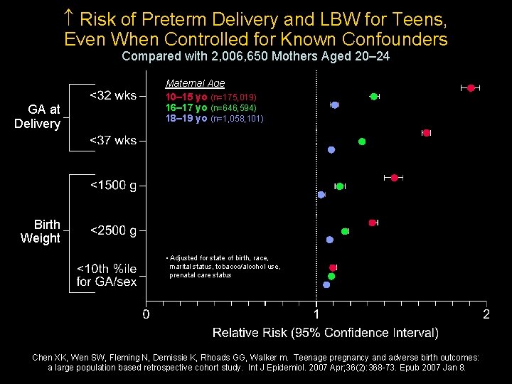 Risk of Preterm Delivery and LBW for Teens, Even When Controlled for Known