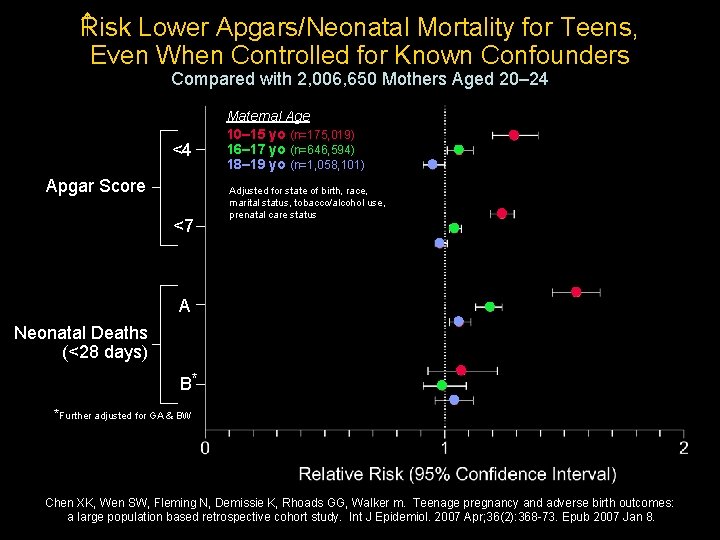  isk Lower Apgars/Neonatal Mortality for Teens, R Even When Controlled for Known Confounders