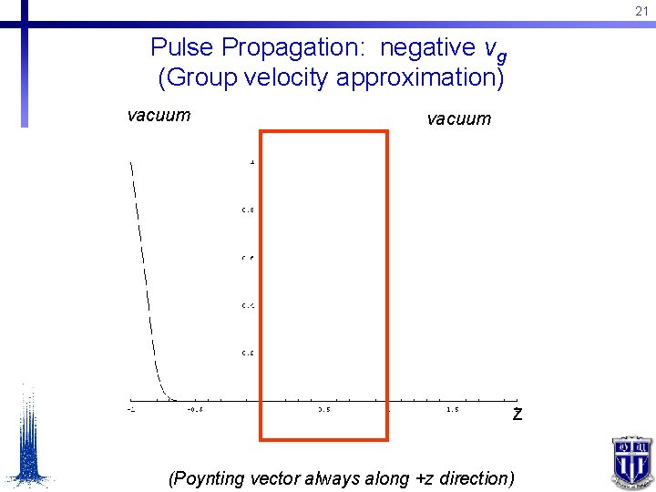 21 Pulse Propagation: negative vg (Group velocity approximation) vacuum z (Poynting vector always along