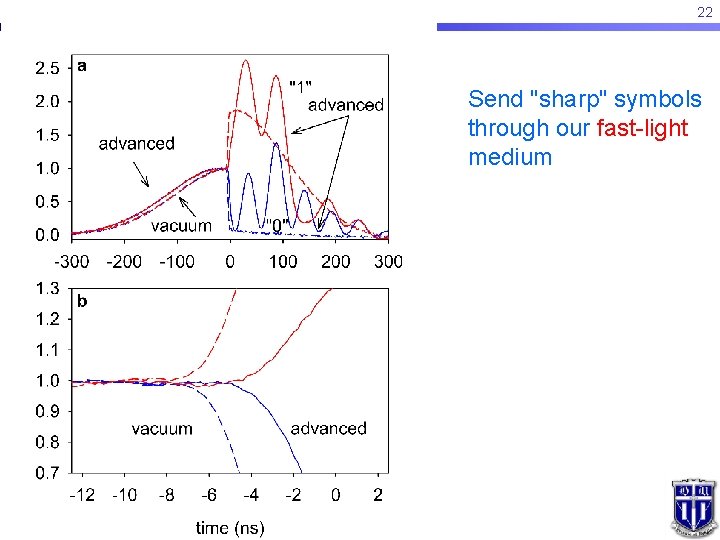 22 Send "sharp" symbols through our fast-light medium 