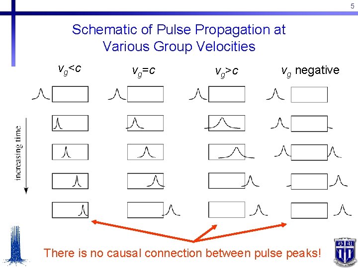 5 Schematic of Pulse Propagation at Various Group Velocities vg<c vg=c vg>c vg negative