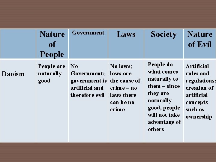 Nature of People Daoism Government People are No naturally Government; good government is artificial