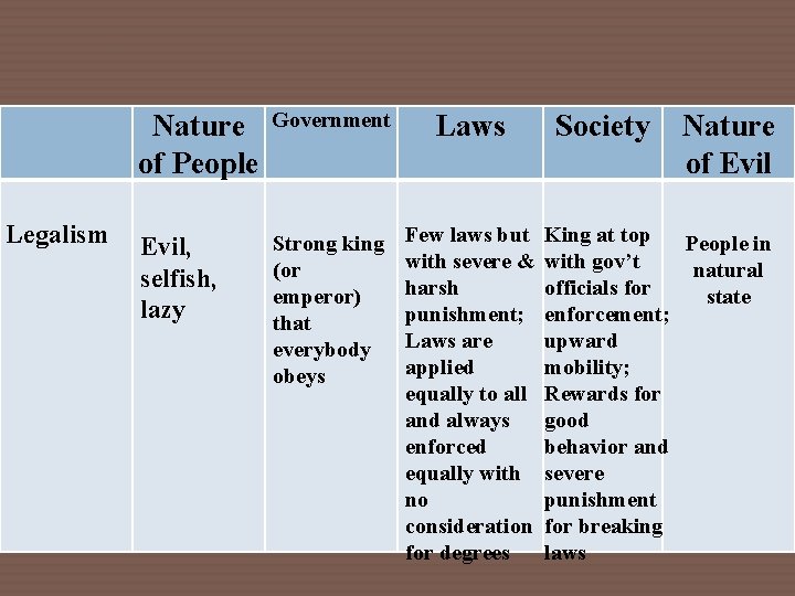 Legalism Nature of People Government Laws Evil, selfish, lazy Strong king (or emperor) that