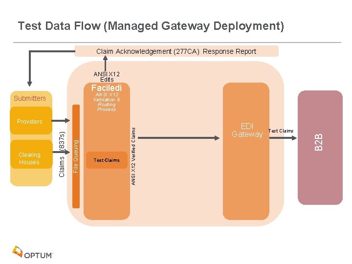 Test Data Flow (Managed Gateway Deployment) Claim Acknowledgement (277 CA) Response Report ANSI X