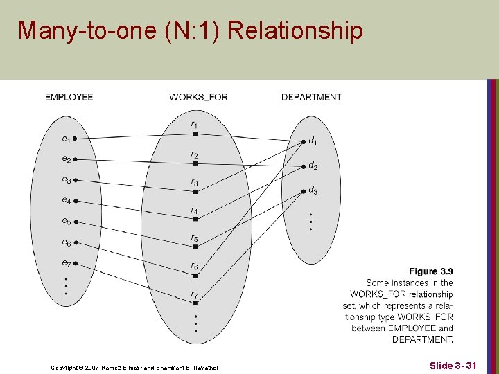 Many-to-one (N: 1) Relationship Copyright © 2007 Ramez Elmasr and Shamkant B. Navathei Slide