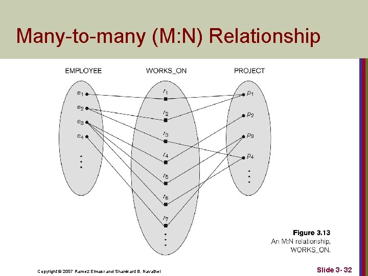 Many-to-many (M: N) Relationship Copyright © 2007 Ramez Elmasr and Shamkant B. Navathei Slide