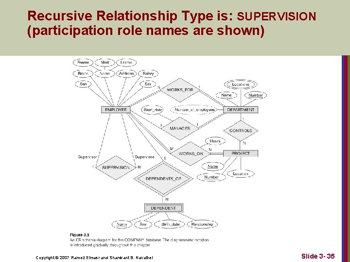 Recursive Relationship Type is: SUPERVISION (participation role names are shown) Copyright © 2007 Ramez