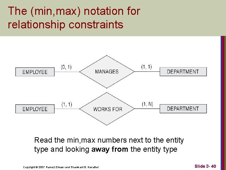 The (min, max) notation for relationship constraints Read the min, max numbers next to