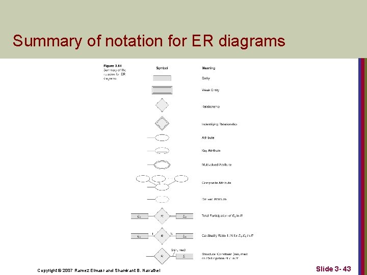 Summary of notation for ER diagrams Copyright © 2007 Ramez Elmasr and Shamkant B.