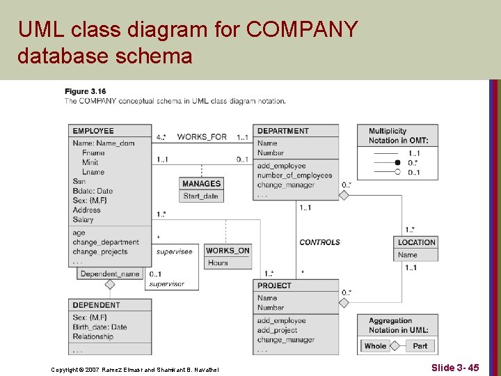 UML class diagram for COMPANY database schema Copyright © 2007 Ramez Elmasr and Shamkant