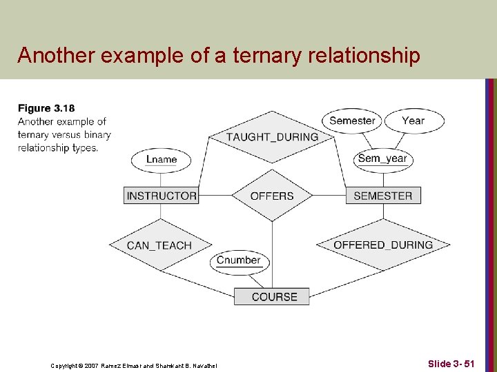 Another example of a ternary relationship Copyright © 2007 Ramez Elmasr and Shamkant B.