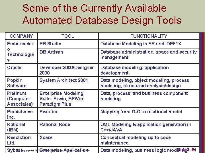 Some of the Currently Available Automated Database Design Tools COMPANY TOOL FUNCTIONALITY Embarcader o