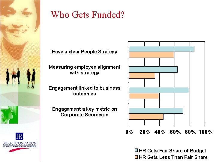 Who Gets Funded? Have a clear People Strategy Measuring employee alignment with strategy Engagement