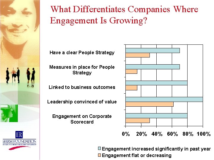 What Differentiates Companies Where Engagement Is Growing? Have a clear People Strategy Measures in