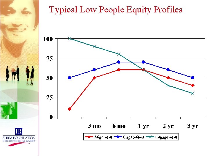 Typical Low People Equity Profiles 