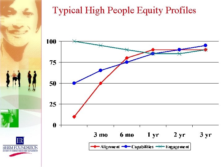 Typical High People Equity Profiles 