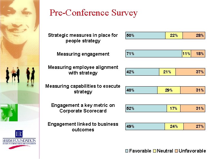 Pre-Conference Survey Strategic measures in place for people strategy 50% Measuring engagement 71% Measuring