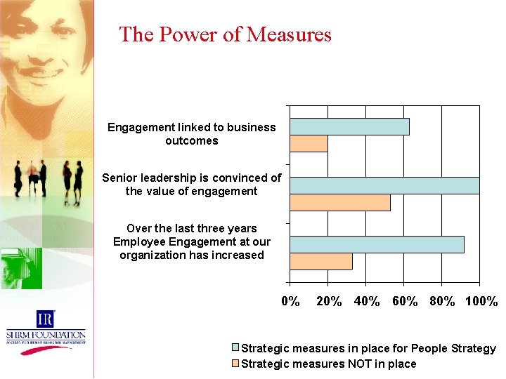 The Power of Measures Engagement linked to business outcomes Senior leadership is convinced of