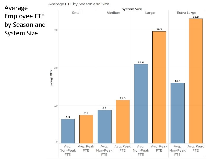 Average Employee FTE by Season and System Size 