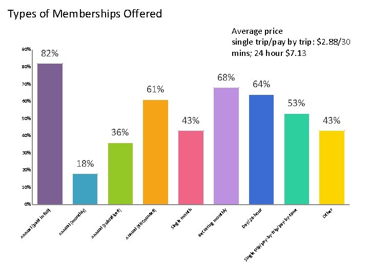 Types of Memberships Offered 90% Average price single trip/pay by trip: $2. 88/30 mins;