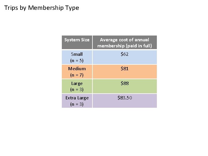 Trips by Membership Type System Size Average cost of annual membership (paid in full)