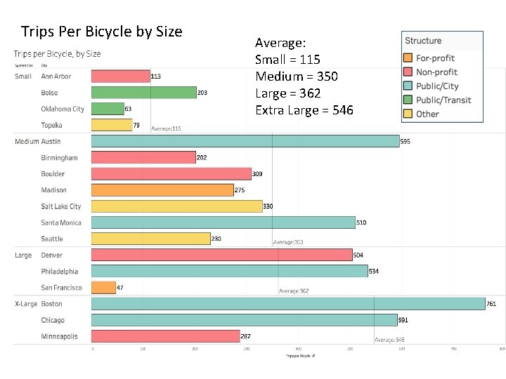 Trips Per Bicycle by Size Average: Small = 115 Medium = 350 Large =