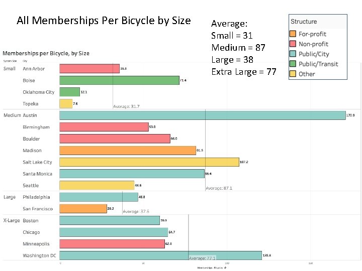 All Memberships Per Bicycle by Size Average: Small = 31 Medium = 87 Large