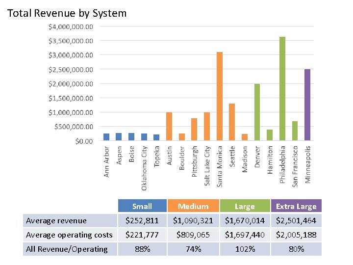 Total Revenue by System Small Medium Large Extra Large Average revenue $252, 811 $1,