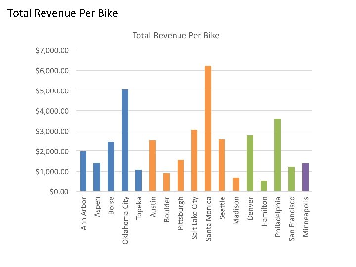 Total Revenue Per Bike 