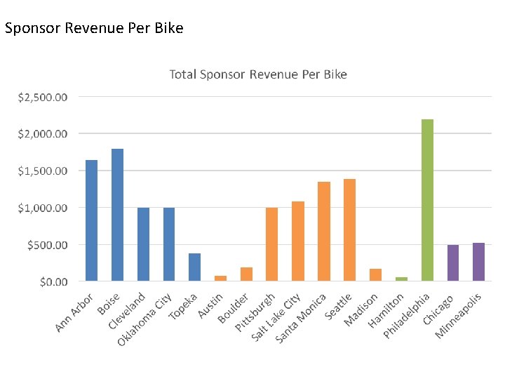 Sponsor Revenue Per Bike 