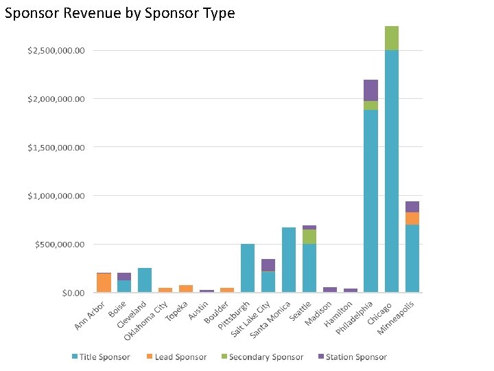 Sponsor Revenue by Sponsor Type 
