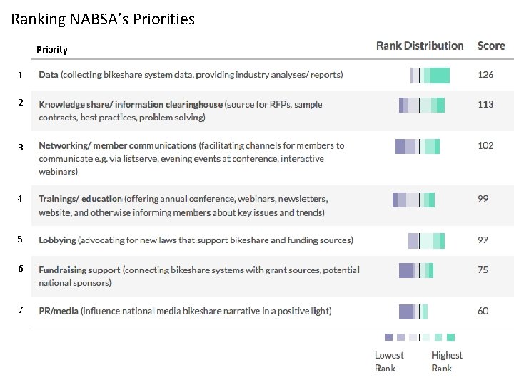 Ranking NABSA’s Priorities Priority 1 2 3 4 5 6 7 