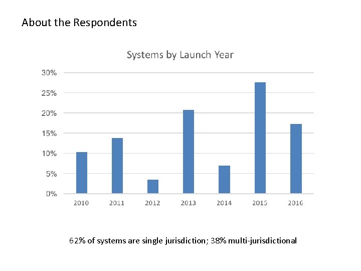 About the Respondents 62% of systems are single jurisdiction; 38% multi-jurisdictional 
