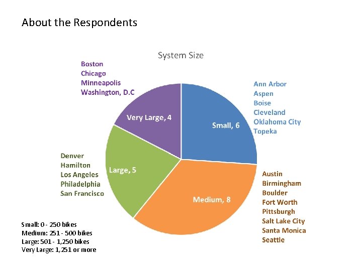 About the Respondents Small: 0 - 250 bikes Medium: 251 - 500 bikes Large: