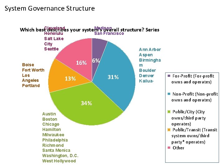 System Governance Structure Madison Which best. Cleveland describes your system's overall structure? Series Honolulu