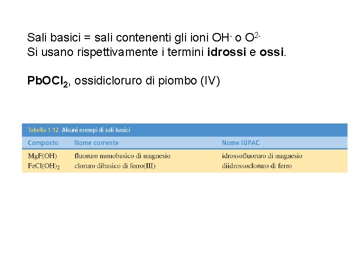 Sali basici = sali contenenti gli ioni OH- o O 2 Si usano rispettivamente