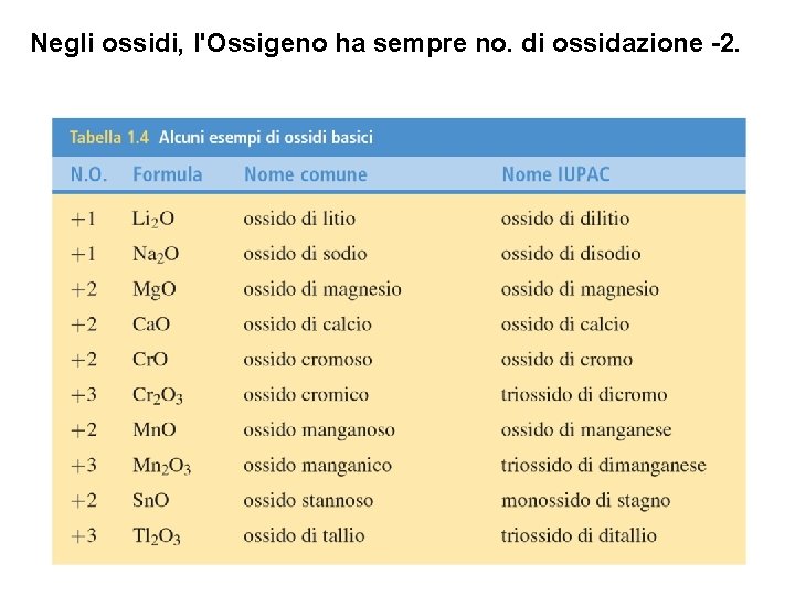 Negli ossidi, l'Ossigeno ha sempre no. di ossidazione -2. 