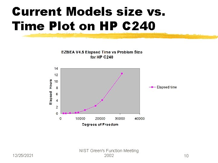 Current Models size vs. Time Plot on HP C 240 12/25/2021 NIST Green's Function