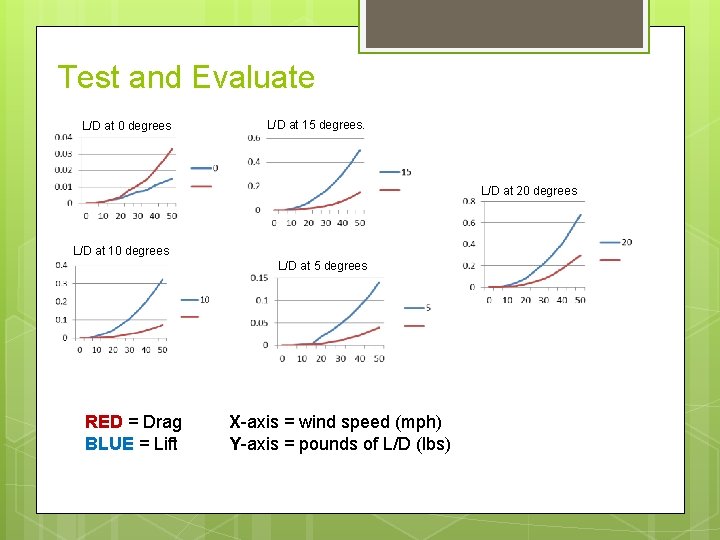 Test and Evaluate L/D at 0 degrees L/D at 15 degrees. L/D at 20