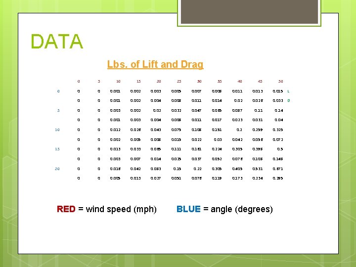 DATA Lbs. of Lift and Drag 0 5 10 15 20 25 30 35