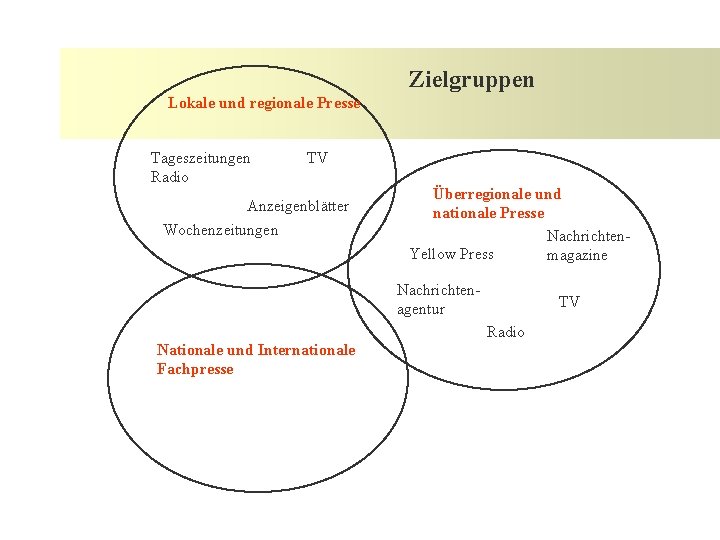 Zielgruppen Lokale und regionale Presse Tageszeitungen Radio TV Anzeigenblätter Wochenzeitungen Überregionale und nationale Presse