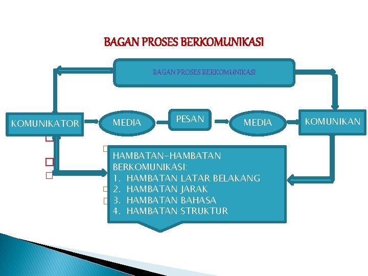 BAGAN PROSES BERKOMUNIKASI KOMUNIKATOR MEDIA PESAN MEDIA � � HAMBATAN-HAMBATAN BERKOMUNIKASI : � �