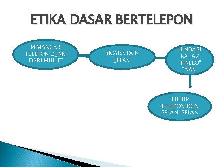 ETIKA DASAR BERTELEPON PEMANCAR TELEPON 2 JARI DARI MULUT BICARA DGN JELAS HINDARI KATA