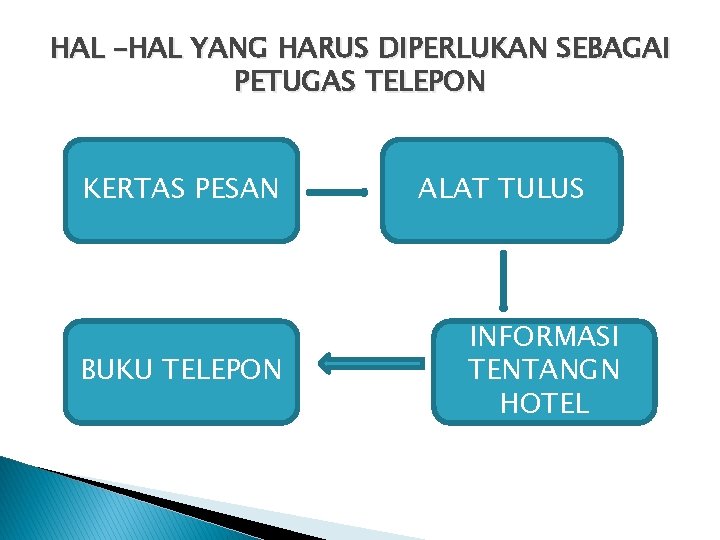 HAL –HAL YANG HARUS DIPERLUKAN SEBAGAI PETUGAS TELEPON KERTAS PESAN BUKU TELEPON ALAT TULUS