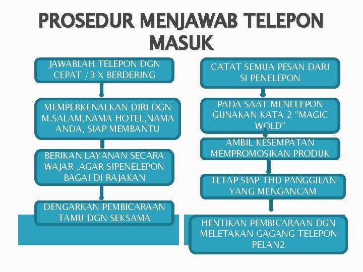 PROSEDUR MENJAWAB TELEPON MASUK JAWABLAH TELEPON DGN CEPAT /3 X BERDERING MEMPERKENALKAN DIRI DGN